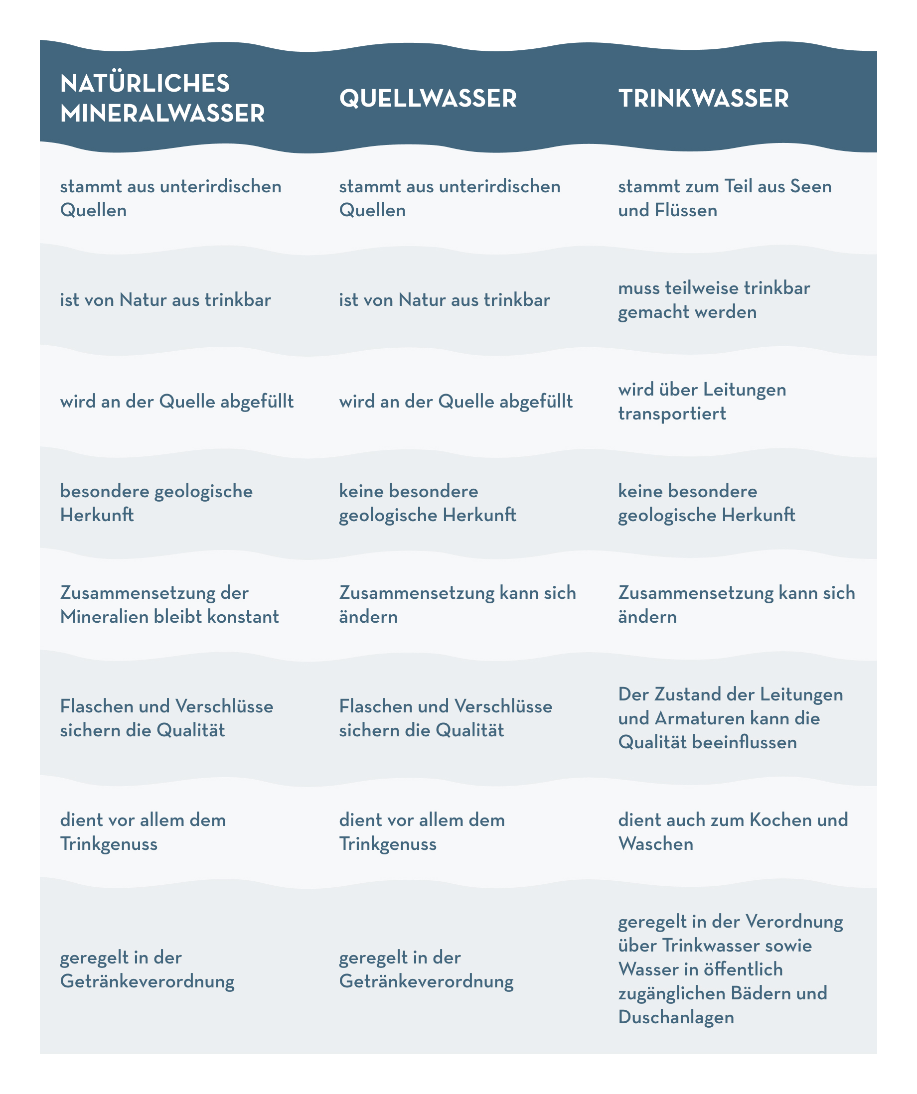 Diese Tabelle zeigt die Unterschiede von natürlichem Mineralwasser zu Quellwasser und Trinkwasser in einem Überblick.